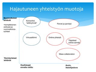 Hajautuneen yhteistyön muotoja 
Monimutkaiset 
tehtävät 
=kompleksinen 
verkosto ja 
vuorovaikutus-suhteet 
Yksinkertaiset 
tehtävät 
Konsortiot, 
”eliittiryhmät” 
Osallistujat 
ennalta valittu 
Parvet ja parvityö 
Tilapäiset 
online-ryhmät 
Avoin, 
itseohjautuva 
Virtuaalitiimit 
Online-yhteisöt 
Mass collaboration 
 