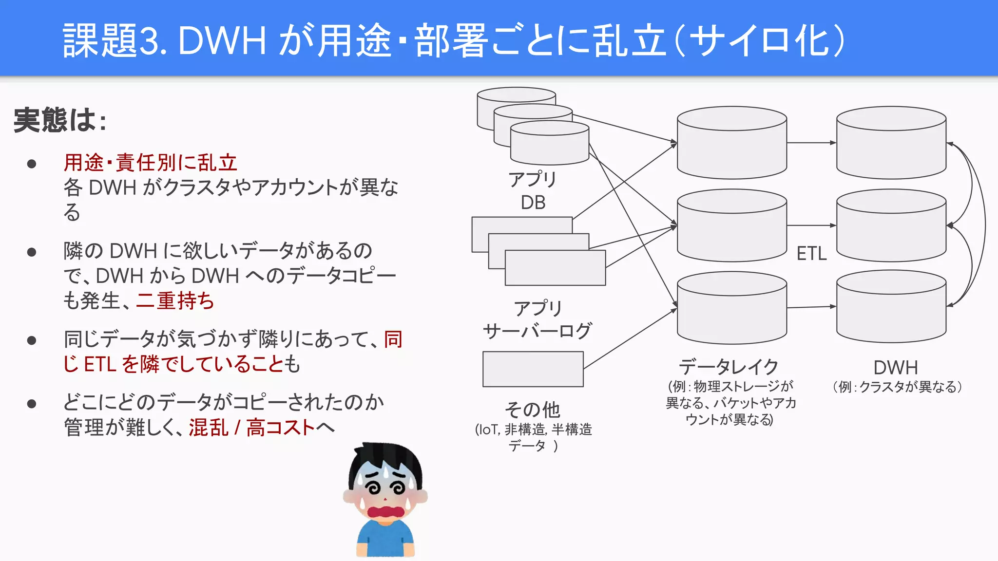 課題3. DWH が用途・部署ごとに乱立（サイロ化）
アプリ
DB
アプリ
サーバーログ
その他
(IoT, 非構造, 半構造
データ　)
データレイク
(例：物理ストレージが
異なる、バケットやアカ
ウントが異なる)
実態は：
● 用途・責任別に乱立
各 DWH がクラスタやアカウントが異な
る
● 隣の DWH に欲しいデータがあるの
で、DWH から DWH へのデータコピー
も発生、二重持ち
● 同じデータが気づかず隣りにあって、同
じ ETL を隣でしていることも
● どこにどのデータがコピーされたのか
管理が難しく、混乱 / 高コストへ
DWH
（例：クラスタが異なる）
ETL
 