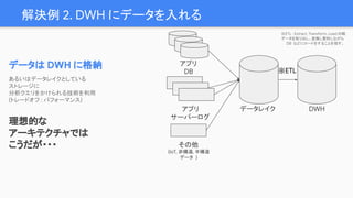 解決例 2. DWH にデータを入れる
データは DWH に格納
あるいはデータレイクとしている
ストレージに
分析クエリをかけられる技術を利用
(トレードオフ : パフォーマンス)
理想的な
アーキテクチャでは
こうだが・・・
※ETL : Extract, Transform, Load の略
データを取り出し、変換し整形しながら
DB などにロードをすることを指す。
アプリ
DB
アプリ
サーバーログ
その他
(IoT, 非構造, 半構造
データ　)
データレイク DWH
※ETL
 