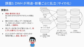 課題3. DWH が用途・部署ごとに乱立（サイロ化）
アプリ
DB
アプリ
サーバーログ
その他
(IoT, 非構造, 半構造
データ　)
データレイク
(例：物理ストレージが
異なる、バケットやアカ
ウントが異なる)
実態は：
● 用途・責任別に乱立
各 DWH がクラスタやアカウントが異な
る
● 隣の DWH に欲しいデータがあるの
で、DWH から DWH へのデータコピー
も発生、二重持ち
● 同じデータが気づかず隣りにあって、同
じ ETL を隣でしていることも
● どこにどのデータがコピーされたのか
管理が難しく、混乱 / 高コストへ
DWH
（例：クラスタが異なる）
ETL
 