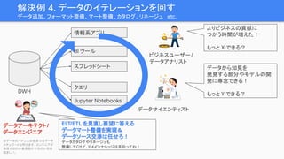 解決例 4. データのイテレーションを回す
データ追加、フォーマット整備、マート整備、カタログ、リネージュ etc.
ビジネスユーザー/
データアナリスト
データサイエンティスト
データアーキテクト/
データエンジニア
ELT/ETL を見直し要望に答える
データマート整備を実現＆
データソース交渉は任せろ！
データカタログやリネージュも
整備してくけど、ドメインナレッジは手伝ってね！
よりビジネスの貢献に
つかう時間が増えた！
もっと X できる？
データから知見を
発見する部分やモデルの開
発に専念できる！
もっと Y できる？
BI ツール
スプレッドシート
Jupyter Notebooks
クエリ
DWH
情報系アプリ
※データガバナンスの世界ではデータ
スチュワードと呼びます。エンジニアが
兼務するのか業務側がやるのか別途
悩ましい。
 