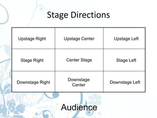 Stage Directions

Upstage Right       Upstage Center    Upstage Left



 Stage Right         Center Stage       Stage Left



                     Downstage
Downstage Right                      Downstage Left
                      Center




                   Audience
 
