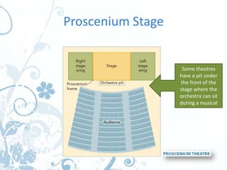Proscenium Stage


                    Some theatres
                   have a pit under
                   the front of the
                   stage where the
                   orchestra can sit
                   during a musical
 