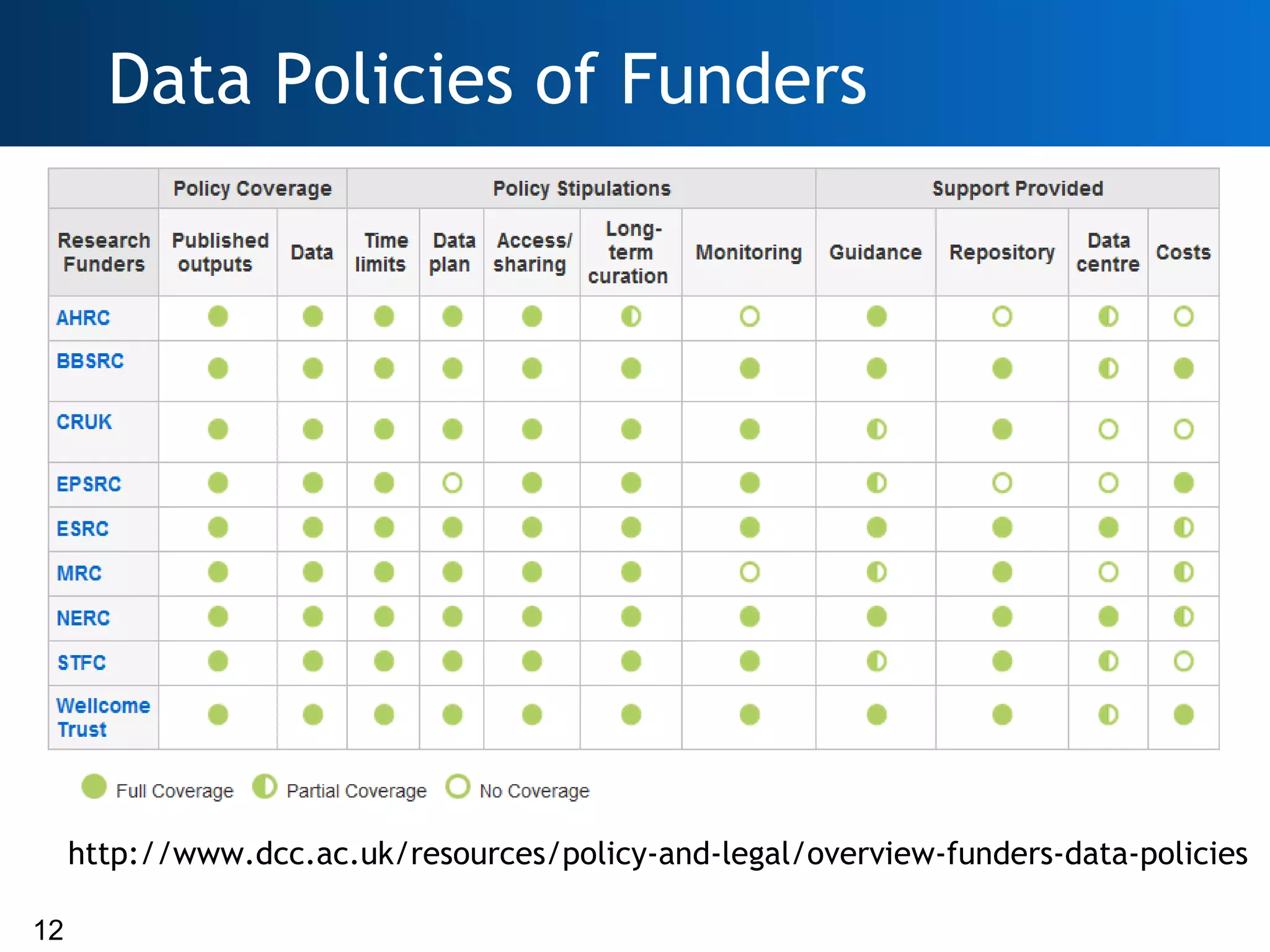 Data Policies of Funders




     http://www.dcc.ac.uk/resources/policy-and-legal/overview-funders-data-policies

12
 