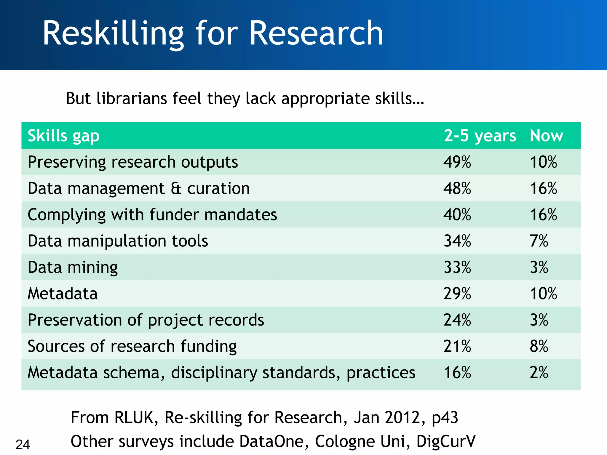 Reskilling for Research
      But librarians feel they lack appropriate skills…

 Skills gap                                               2-5 years Now
 Preserving research outputs                              49%      10%
 Data management & curation                               48%      16%
 Complying with funder mandates                           40%      16%
 Data manipulation tools                                  34%      7%
 Data mining                                              33%      3%
 Metadata                                                 29%      10%
 Preservation of project records                          24%      3%
 Sources of research funding                              21%      8%
 Metadata schema, disciplinary standards, practices       16%      2%

      From RLUK, Re-skilling for Research, Jan 2012, p43
24    Other surveys include DataOne, Cologne Uni, DigCurV
 