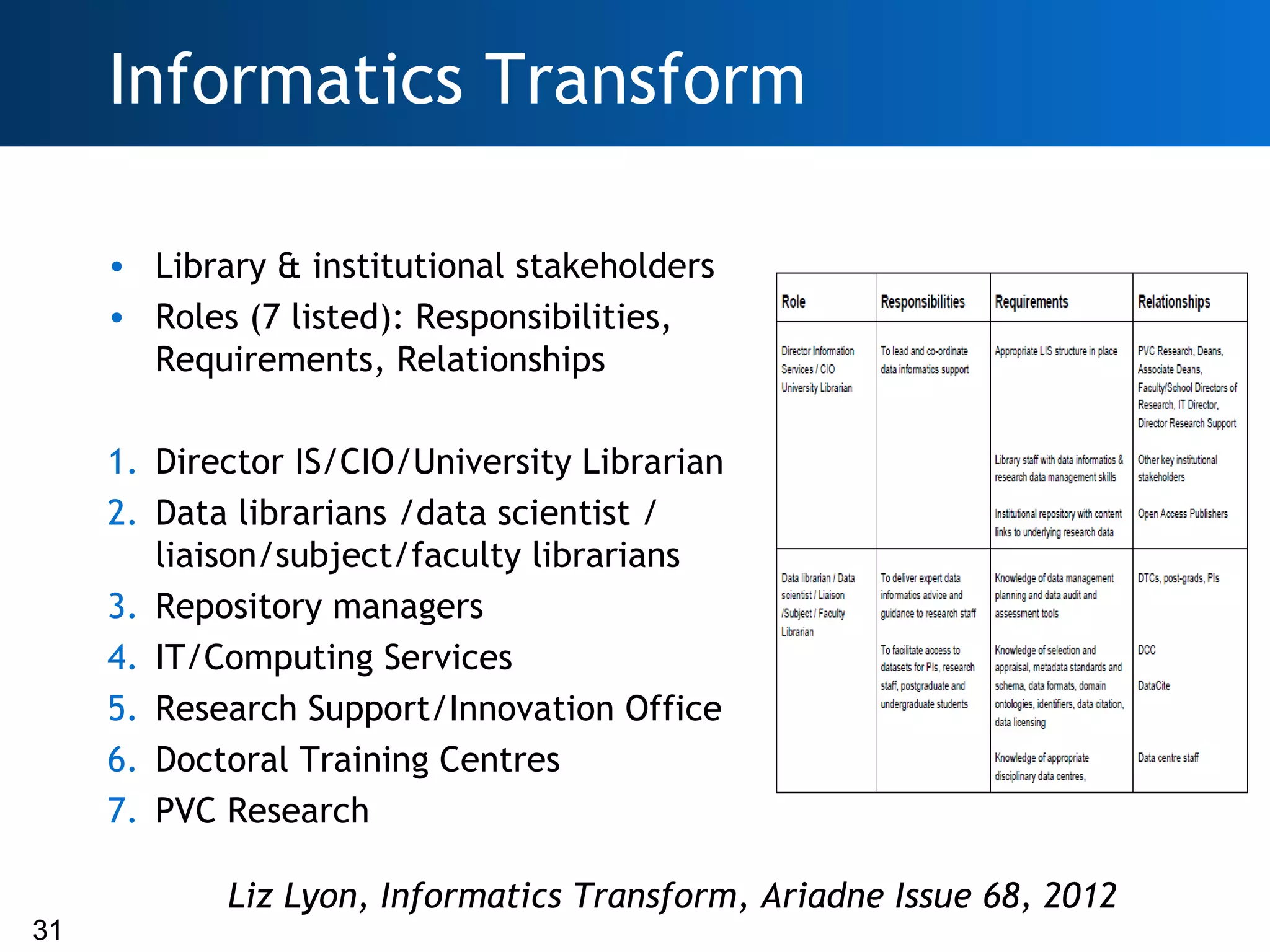 Informatics Transform

     • Library & institutional stakeholders
     • Roles (7 listed): Responsibilities,
       Requirements, Relationships

     1. Director IS/CIO/University Librarian
     2. Data librarians /data scientist /
        liaison/subject/faculty librarians
     3. Repository managers
     4. IT/Computing Services
     5. Research Support/Innovation Office
     6. Doctoral Training Centres
     7. PVC Research

            Liz Lyon, Informatics Transform, Ariadne Issue 68, 2012
31
 