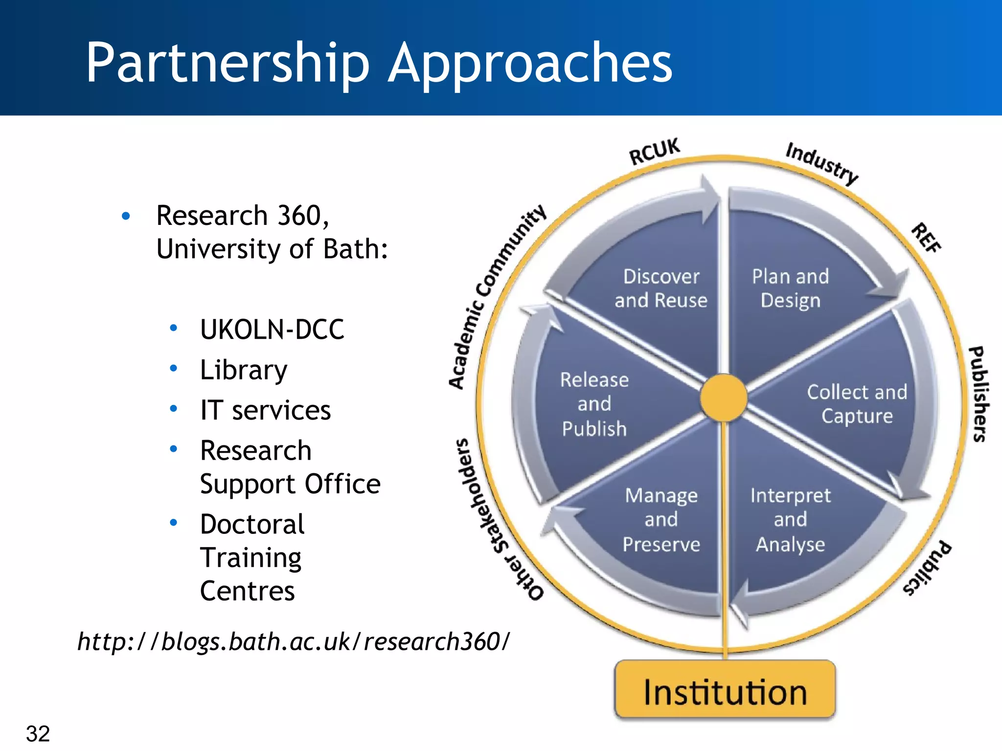Partnership Approaches

        • Research 360,
          University of Bath:

            • UKOLN-DCC
            • Library
            • IT services
            • Research
              Support Office
            • Doctoral
              Training
              Centres
     http://blogs.bath.ac.uk/research360/


32
 