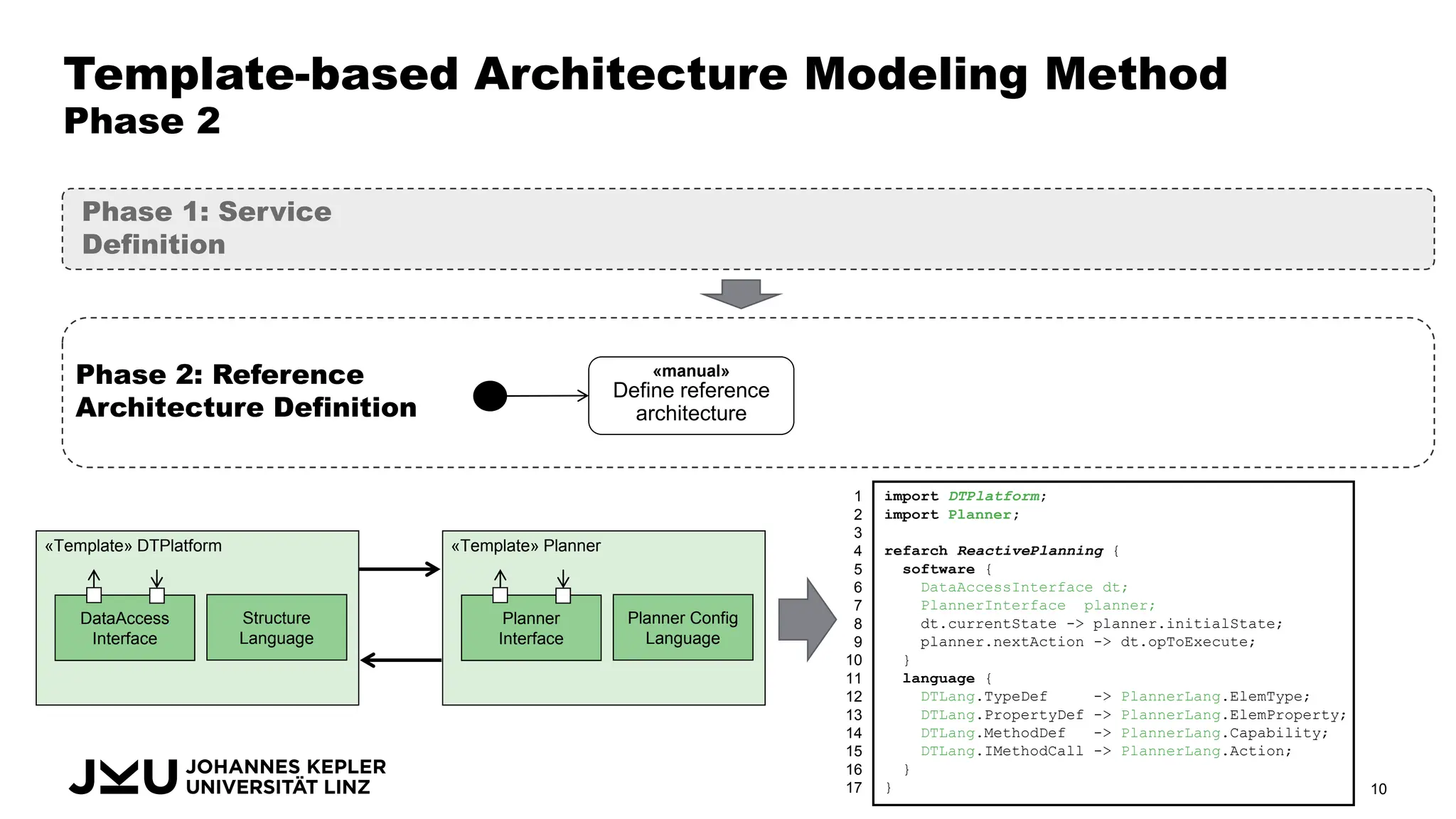 A Method for Template-based Architecture Modeling and its Application ...