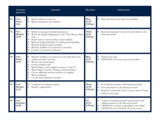 Activities
posted by
Activities Due Date Submissions
12. 9 am
Thurs.
12/6
 Review effective source use
 Review writing for your audience
Mon.
12/10
11:59 pm
 Post your draft in two places for feedback
13. 9 am
Monday
12/10
 Reflect on past peer feedback experiences
 Watch the English Department’s video “Peer Review Made
Easy.”
 Read Chapter 5 sections about reader feedback
 Read my guiding principles for reading and responding
 Read the sample response template
 Read the feedback you received on your draft
 Consider an instructor conference
Thurs.
12/13
11:59 pm
 Read and respond to at least two other drafts on the
discussion board
14. 9 am
Thurs.
12/13
 Read the feedback you received on your draft from your
readers and make revisions.
 Reread your revised paper
 Create a purpose card
 Read Chapter 5 and complete exercises 5.1 and 5.3
 Read Chapter 4 section “Writing a Strong Ending.”
 Choose additional revision activities to complete
 Write an abstract.
 Use the final submission checklist
Mon.
12/17
11:59 pm
 Submit your essay
 OPTIONAL: Post your essay to the Gallery
15. 9 am
Monday
12/17
 Complete one reflection activity.
 Prepare a presentation.
Thurs.
12/20
11:59 pm
 Post reflection activity to the discussion board.
 Post presentation to the discussion board
 Respond to classmates (note: you have until 11:59 pm
Friday for this step)
16. 9 am
Thursday
12/20
Fri.
12/21
11:59 pm
 Continue watching classmates' presentations and
adding responses to the discussion board
 OPTIONAL: Continue responding to the Gallery
 OPTIONAL: Give feedback about the course
 