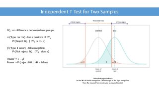Independent T Test for Two Samples
ℋ0: no difference between two groups
𝛼 (Type I error) - false positive of ℋ1
Pr(Reject ℋ0 | ℋ0 is true)
𝛽 (Type II error) - false negative
Pr(Not reject ℋ0 | ℋ0 is false)
Power = 1 − 𝛽
Power = Pr(reject H0 | H0 is false)
When dotted green line is
to the left of the left orange line OR to the right of the right orange line
Then The mean of Test is not same as mean of Control
 