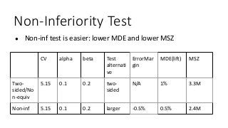 Non-Inferiority Test
● Non-inf test is easier: lower MDE and lower MSZ
CV alpha beta Test
alternati
ve
ErrorMar
gin
MDE(lift) MSZ
Two-
sided/No
n-equiv
5.15 0.1 0.2 two-
sided
N/A 1% 3.3M
Non-inf 5.15 0.1 0.2 larger -0.5% 0.5% 2.4M
 