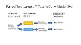 Paired Two-sample T-Test in Conv Model Eval
The same
input record
{Query,
Result set,
conversions}
Treatment A
Treatment B
{ResultList,
conversions}
{ResultList’,
conversions}
NDCG of convs
NDCG’ of convs
thru diff treat
process
generates two
variables for
comparison
 