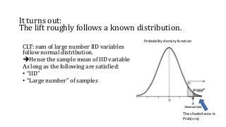 It turns out:
The lift roughly follows a known distribution.
CLT: sum of large number IID variables
follow normal distribution.
Hence the sample mean of IID variables
As long as the following are satisfied:
• “IID”
• “Large number” of samples
Probability density function
The shaded area is:
Prob(v>x)
 