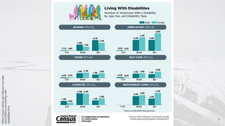2
https://www.census.gov/library/visualiza
tions/2020/comm/living-with-
disabilities.html
 