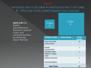 MAFS.3.NF.1.3
Explain
equivalence of
fractions in special
cases, and
compare fractions
by reasoning
about their size.
Cake
A
Cake
B
Writing in Math Points Earned Points
Possible
Points from Math
Content Rubric
10
Restate
Question/Intro
1
Examples/ Steps
Written in Logical
Order
2
Sentence Structure
Grammar/Spelling
1
1
Total Points 15
 