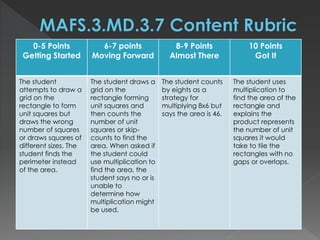 0-5 Points
Getting Started
6-7 points
Moving Forward
8-9 Points
Almost There
10 Points
Got It
The student
attempts to draw a
grid on the
rectangle to form
unit squares but
draws the wrong
number of squares
or draws squares of
different sizes. The
student finds the
perimeter instead
of the area.
The student draws a
grid on the
rectangle forming
unit squares and
then counts the
number of unit
squares or skip-
counts to find the
area. When asked if
the student could
use multiplication to
find the area, the
student says no or is
unable to
determine how
multiplication might
be used.
The student counts
by eights as a
strategy for
multiplying 8x6 but
says the area is 46.
The student uses
multiplication to
find the area of the
rectangle and
explains the
product represents
the number of unit
squares it would
take to tile the
rectangles with no
gaps or overlaps.
 