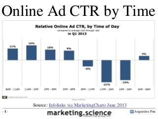 Online Ad CTR by Time
of Day

Source: Infolinks via MarketingCharts June 2013
-1-

Augustine Fou

 