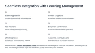 Seamless Integration with Learning Management
01
Submit Application
Student applies through the online portal
02
Review & Approval
Automated workflow routes to reviewers
03
Fee Payment
Secure online payment processing
04
Enrolment Confirmation
Automatic admission letter generation
05
LMS Integration
Student data flows to learning platform
06
Academic Journey Begins
Instant access to courses and resources
Integration with a Learning Management System ensures smooth onboarding from admission to academics, eliminating data re-
entry and enabling students to begin their educational journey immediately upon enrolment.
 