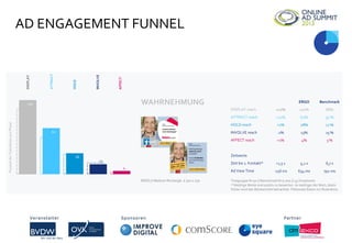 AD ENGAGEMENT FUNNEL
Veranstalter Sponsoren Partner
100
62
28
13
4
ProzentderTeilnehmerproPhase
ATTRACT
HOLD
INVOLVE
DISPLAY
ERGO // Medium Rectangle // 300 x 250
ERGO Benchmark
DISPLAY reach +12% 100% 88%
ATTRACT reach +12% 62% 50 %
HOLD reach +1% 28% 27 %
INVOLVE reach -1% 13% 15 %
AFFECT reach +1% 4% 3 %
Zeitwerte
Zeit bis 1. Kontakt* +1,5 s 5,2 s 6,7 s
Ad View Time -158 ms 634 ms 792 ms
Testgruppe N=50 // Benchmark N=5.000 // 45 Kreationen
* Niedrige Werte sind positiv zu bewerten. Je niedriger der Wert, desto
früher wird das Werbemittel betrachtet. Fiktionale Daten zur Illustration.
AFFECT
WAHRNEHMUNG
Veranstalter Sponsoren Partner
 