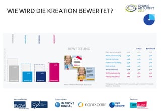 WIEWIRD DIE KREATION BEWERTET?
Veranstalter Sponsoren Partner
48%
30% 30%
55%
MittelwertderEinzelparameter//TopTwoin%
ERGO Benchmark
Klar, worum es geht. -21% 48% 69%
Bleibt in Erinnerung -25% 26% 51%
Springt ins Auge. -13% 42% 55%
Farben sind auffällig. -34% 22% 56%
Hebt sich ab. -22% 30% 52%
Weckt Interesse -21% 30% 51%
Wirkt glaubwürdig +3% 58% 55%
Passt gut zu ERGO -8% 52% 60%
AUFFÄLLIG INTERESSEVERSTEHEN MARKENFIT
AUFFÄLLIG
INTERESSE
VERSTEHEN
MARKENFIT
BEWERTUNG
ERGO // Medium Rectangle // 300 x 250 Testgruppe N=50 // Benchmark N=20.000 // 240 Kreationen. Fiktionale
Daten zur Illustration.
Veranstalter Sponsoren Partner
 