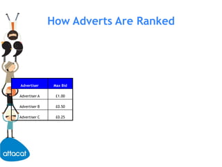 How Adverts Are Ranked