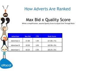 How Adverts Are RankedMax Bid x Quality ScoreWhilst a simplification, assume Quality Score to equal Click Through Ratio