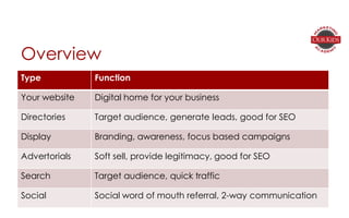 Overview
Type Function
Your website Digital home for your business
Directories Target audience, generate leads, good for SEO
Display Branding, awareness, focus based campaigns
Advertorials Soft sell, provide legitimacy, good for SEO
Search Target audience, quick traffic
Social Social word of mouth referral, 2-way communication
 