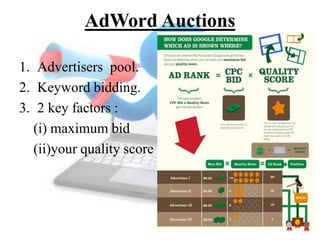 AdWord Auctions
1. Advertisers pool.
2. Keyword bidding.
3. 2 key factors :
(i) maximum bid
(ii)your quality score
 