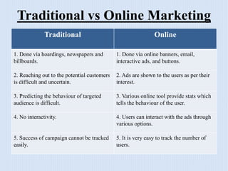 Traditional vs Online Marketing
Traditional Online
1. Done via hoardings, newspapers and
billboards.
1. Done via online banners, email,
interactive ads, and buttons.
2. Reaching out to the potential customers
is difficult and uncertain.
2. Ads are shown to the users as per their
interest.
3. Predicting the behaviour of targeted
audience is difficult.
3. Various online tool provide stats which
tells the behaviour of the user.
4. No interactivity. 4. Users can interact with the ads through
various options.
5. Success of campaign cannot be tracked
easily.
5. It is very easy to track the number of
users.
 