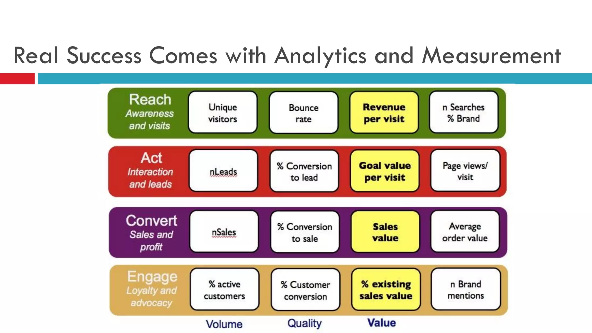 Real Success Comes with Analytics and Measurement  