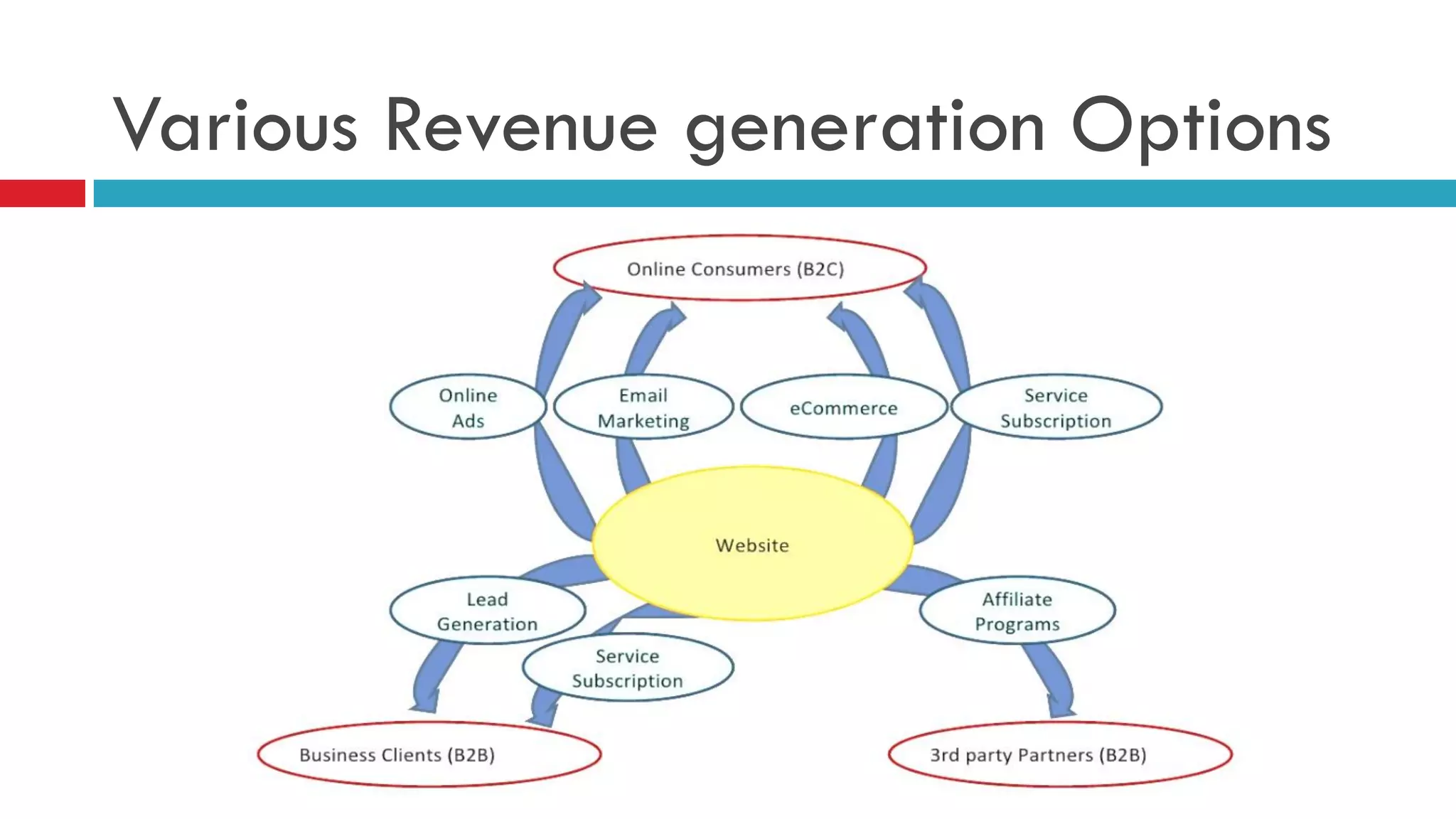 Various Revenue generation Options  