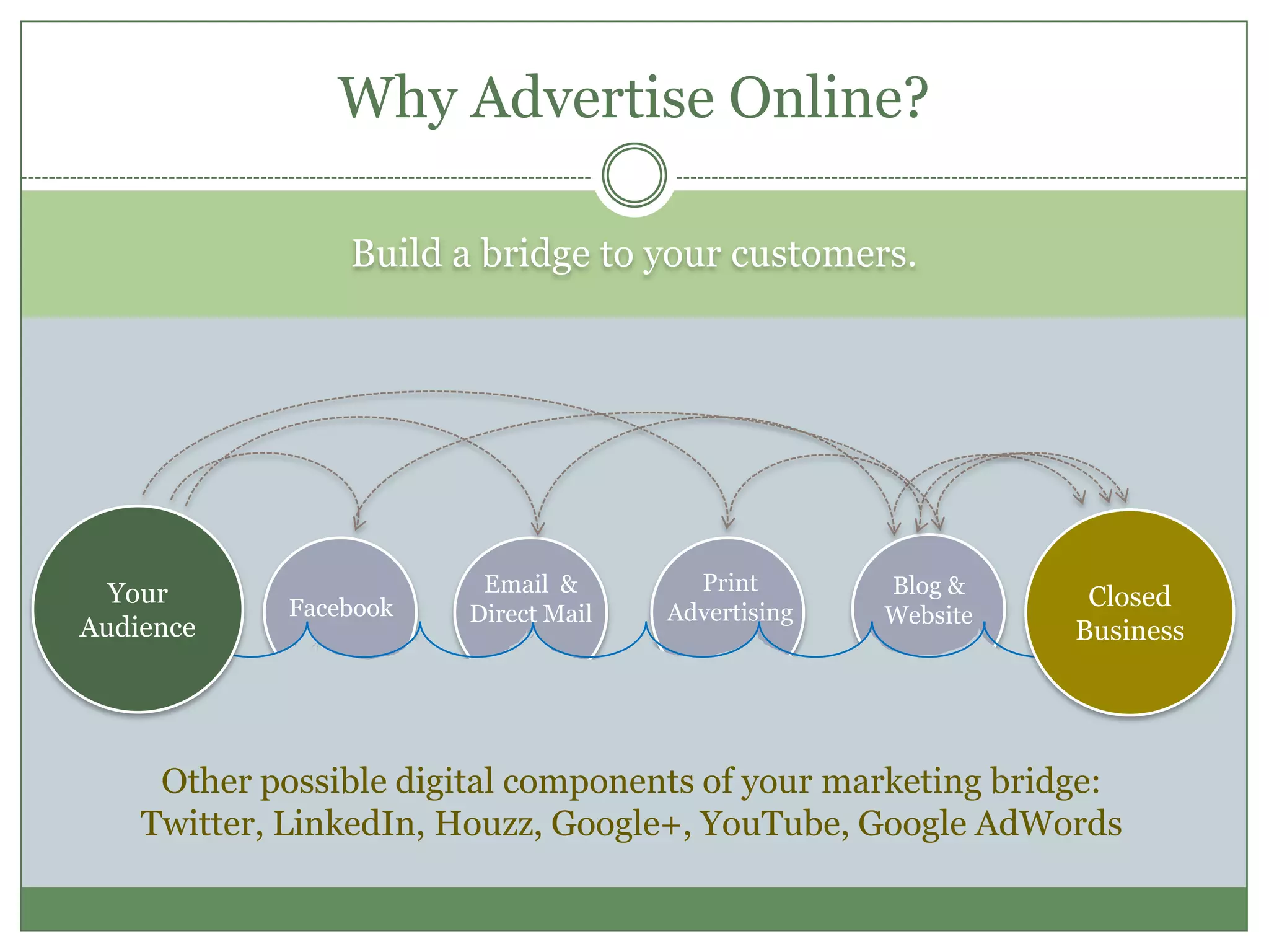 Build a bridge to your customers.
Why Advertise Online?
Your
Audience
Closed
Business
Facebook
Email &
Direct Mail
Blog &
Website
Print
Advertising
Other possible digital components of your marketing bridge:
Twitter, LinkedIn, Houzz, Google+, YouTube, Google AdWords
 