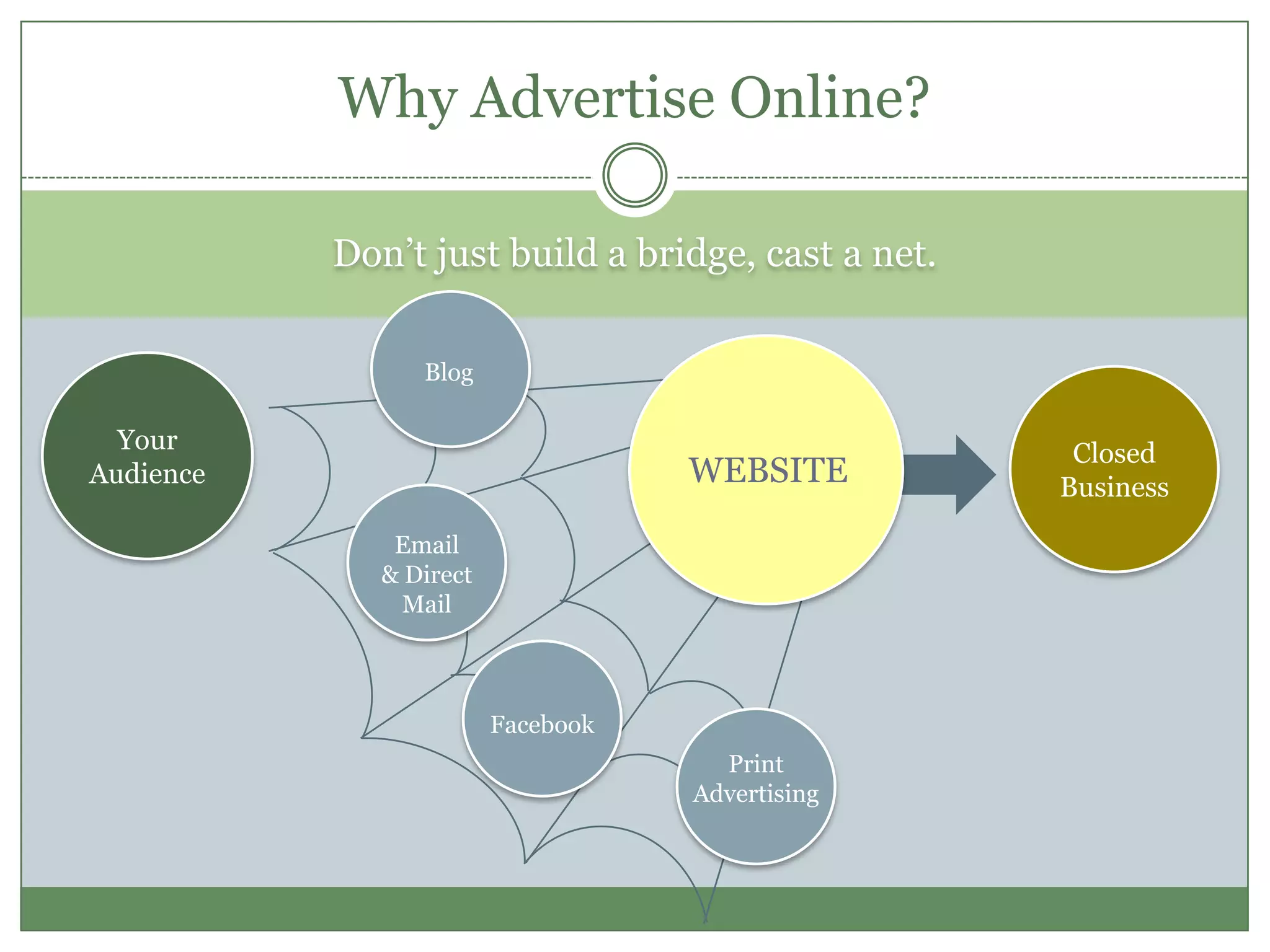 Don’t just build a bridge, cast a net.
Why Advertise Online?
Your
Audience
Closed
Business
WEBSITE
Blog
Email
& Direct
Mail
Facebook
Print
Advertising
 