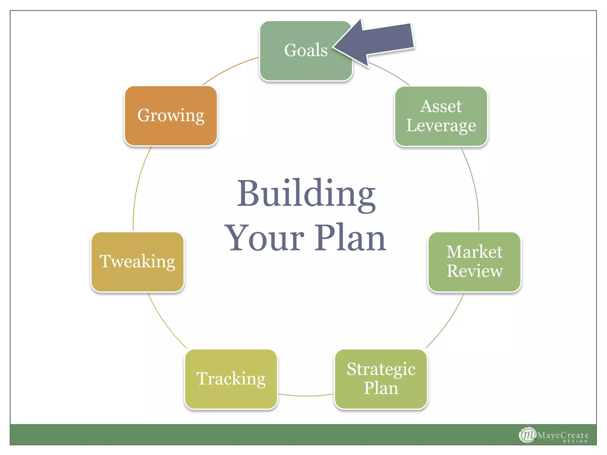 Goals
Asset
Leverage
Market
Review
Strategic
Plan
Tracking
Tweaking
Growing
Building
Your Plan
 