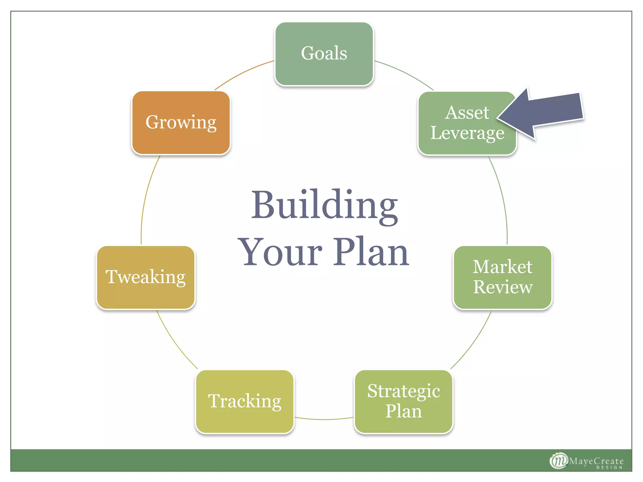 Goals
Asset
Leverage
Market
Review
Strategic
Plan
Tracking
Tweaking
Growing
Building
Your Plan
 