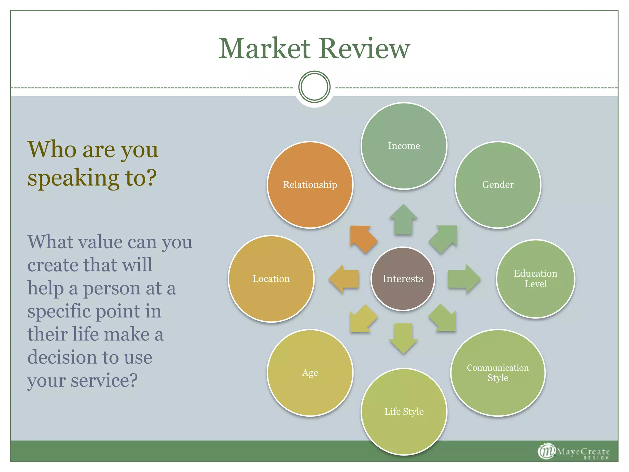Market Review
Interests
Income
Gender
Education
Level
Communication
Style
Life Style
Age
Location
Relationship
Who are you
speaking to?
What value can you
create that will
help a person at a
specific point in
their life make a
decision to use
your service?
 