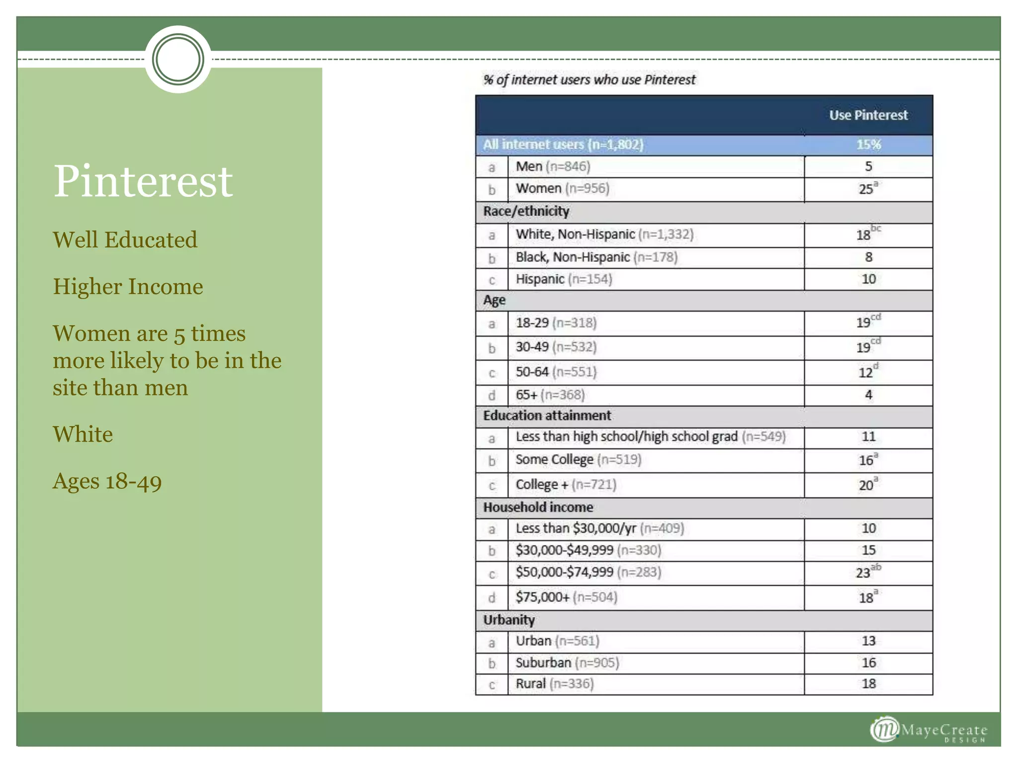 Pinterest
Well Educated
Higher Income
Women are 5 times
more likely to be in the
site than men
White
Ages 18-49
 