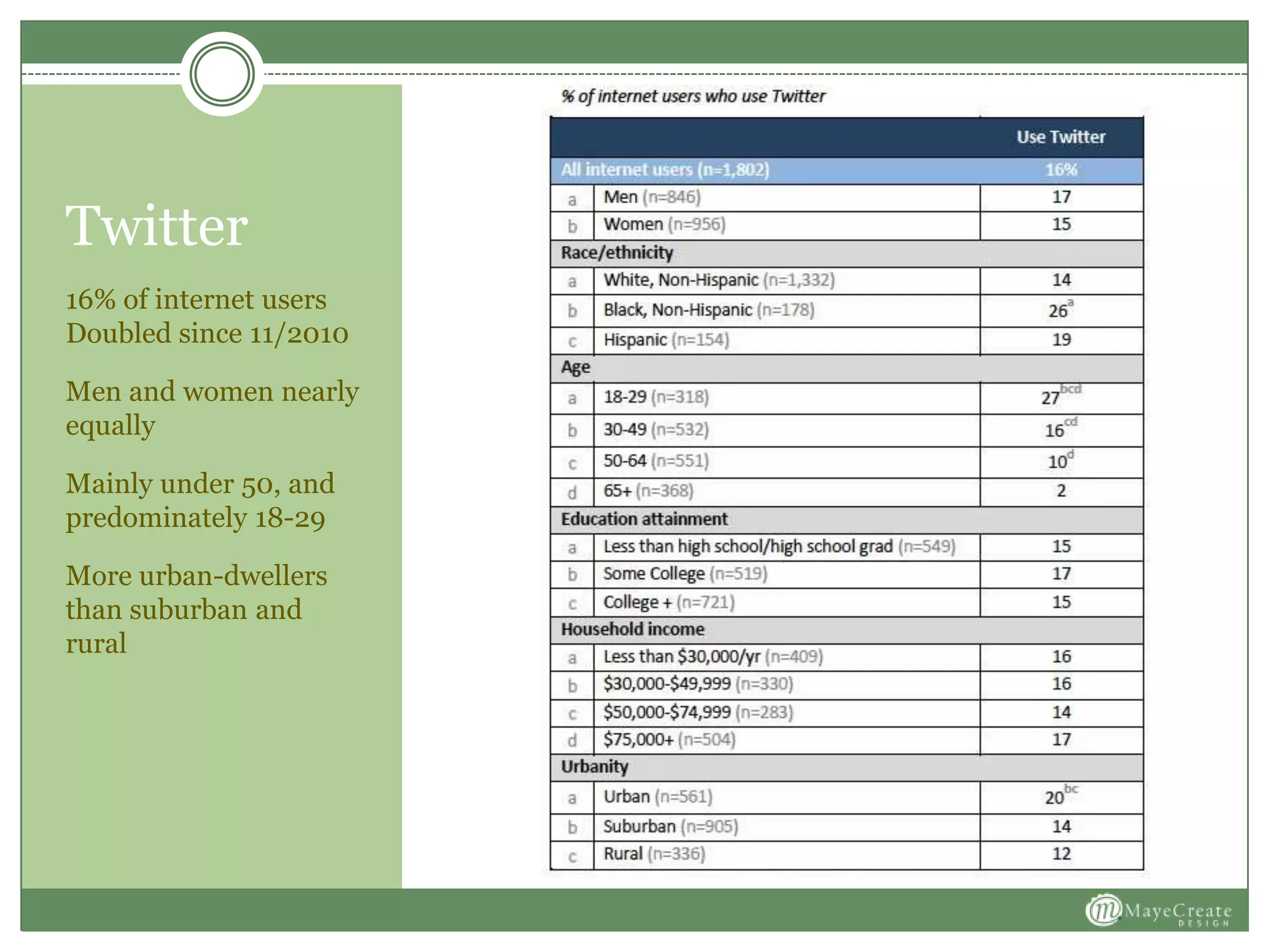 Twitter
16% of internet users
Doubled since 11/2010
Men and women nearly
equally
Mainly under 50, and
predominately 18-29
More urban-dwellers
than suburban and
rural
 