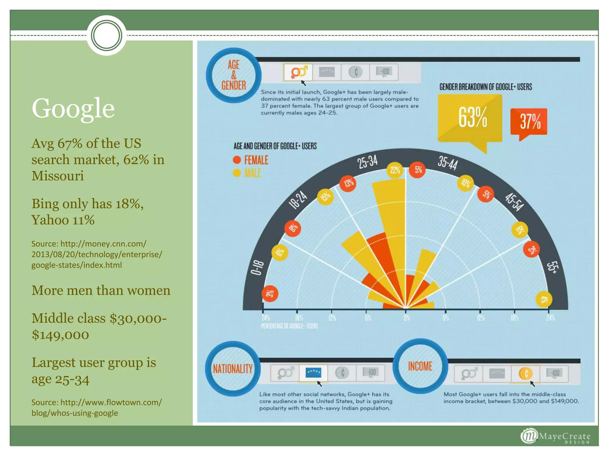 Google
Avg 67% of the US
search market, 62% in
Missouri
Bing only has 18%,
Yahoo 11%
Source: http://money.cnn.com/
2013/08/20/technology/enterprise/
google-states/index.html
More men than women
Middle class $30,000-
$149,000
Largest user group is
age 25-34
Source: http://www.flowtown.com/
blog/whos-using-google
 