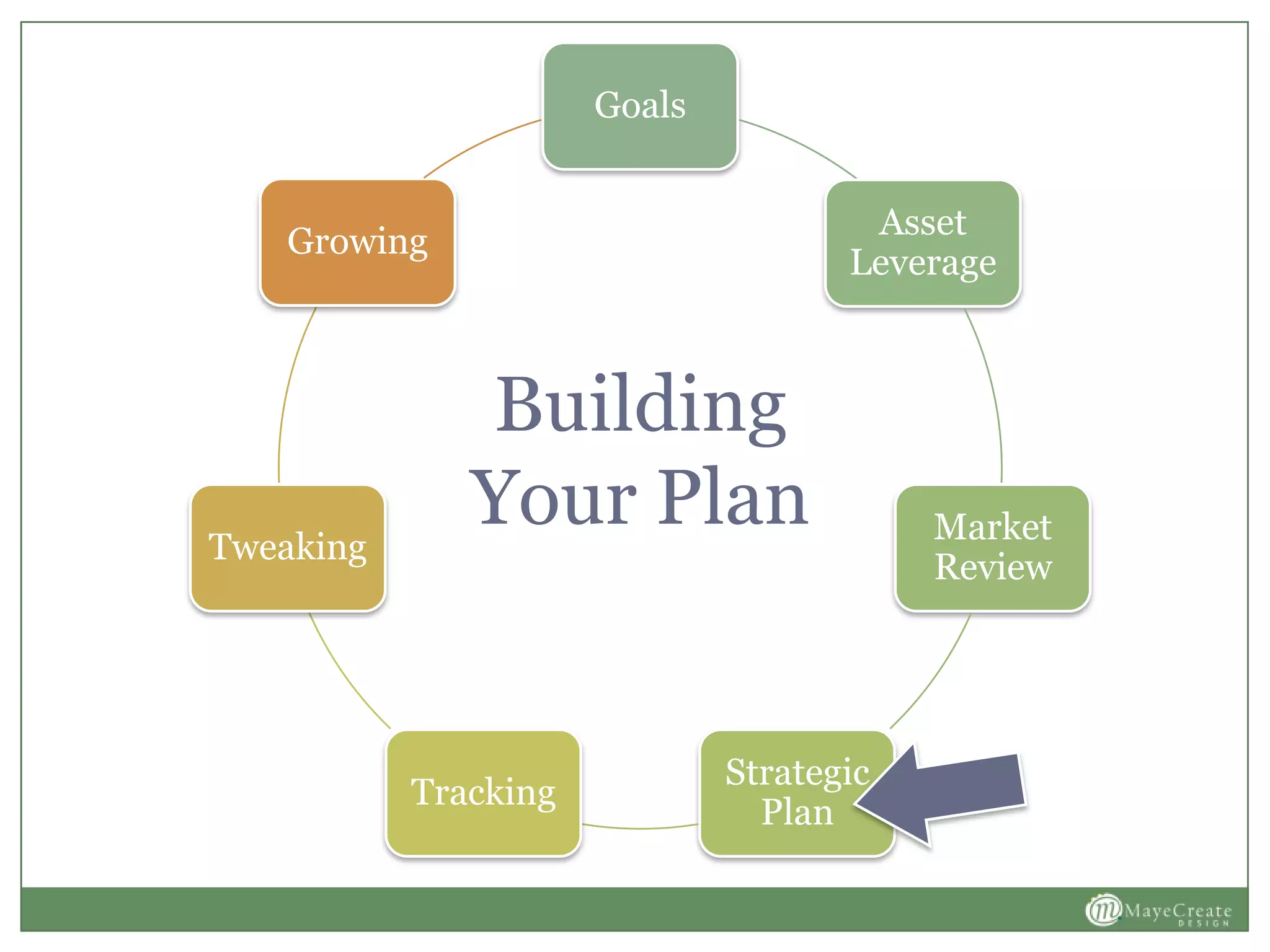 Goals
Asset
Leverage
Market
Review
Strategic
Plan
Tracking
Tweaking
Growing
Building
Your Plan
 