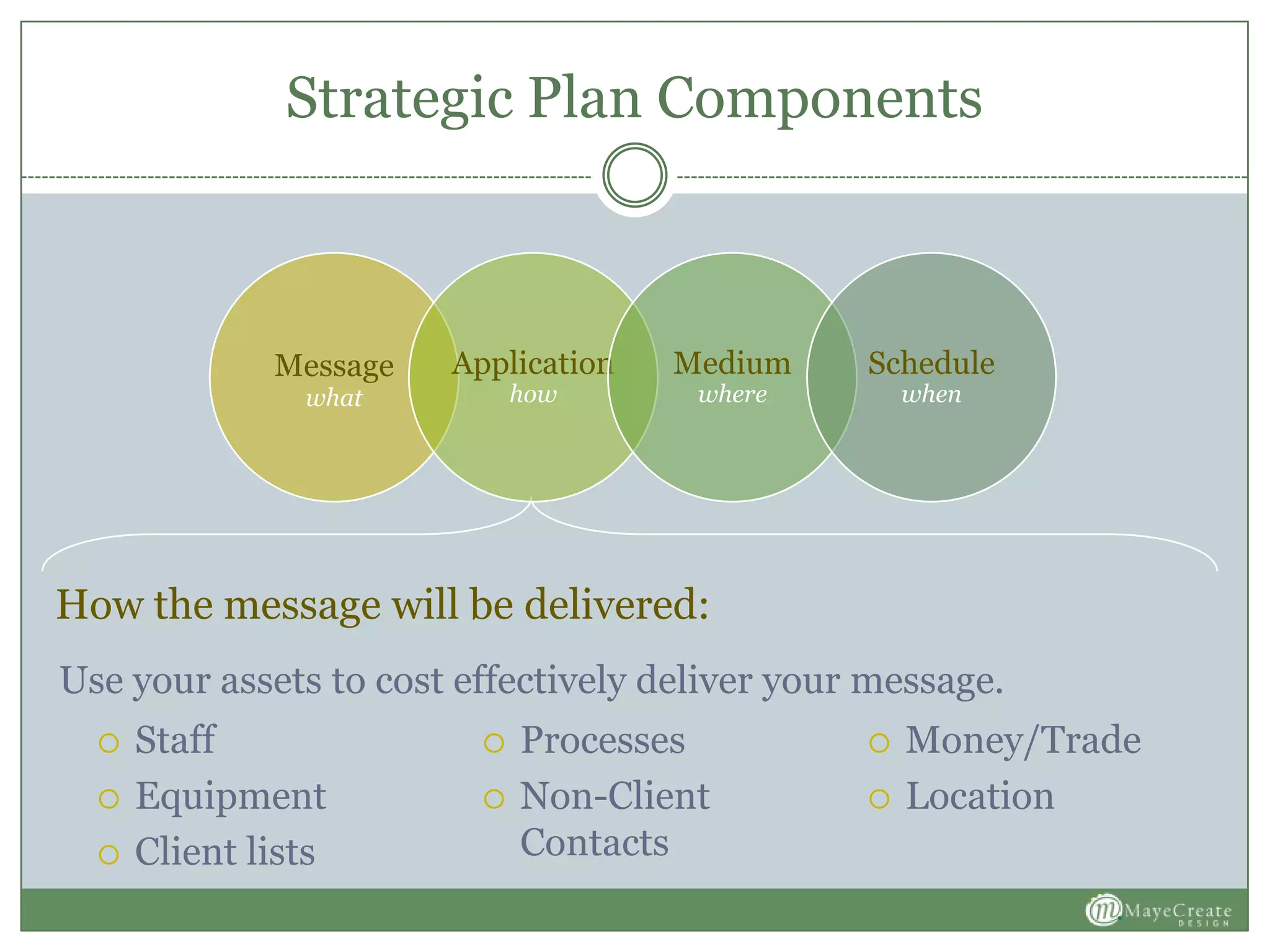 Strategic Plan Components
 Staff
 Equipment
 Client lists
 Processes
 Non-Client
Contacts
 Money/Trade
 Location
How the message will be delivered:
Use your assets to cost effectively deliver your message.
Message
what
Application
how
Medium
where
Schedule
when
 