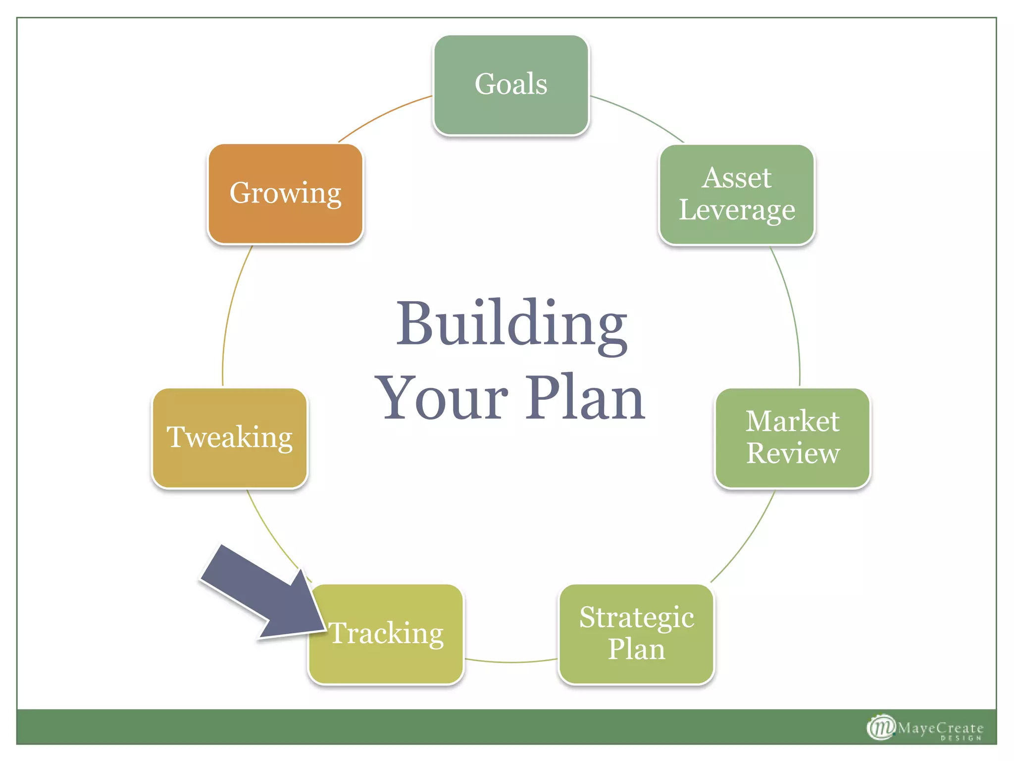 Goals
Asset
Leverage
Market
Review
Strategic
Plan
Tracking
Tweaking
Growing
Building
Your Plan
 