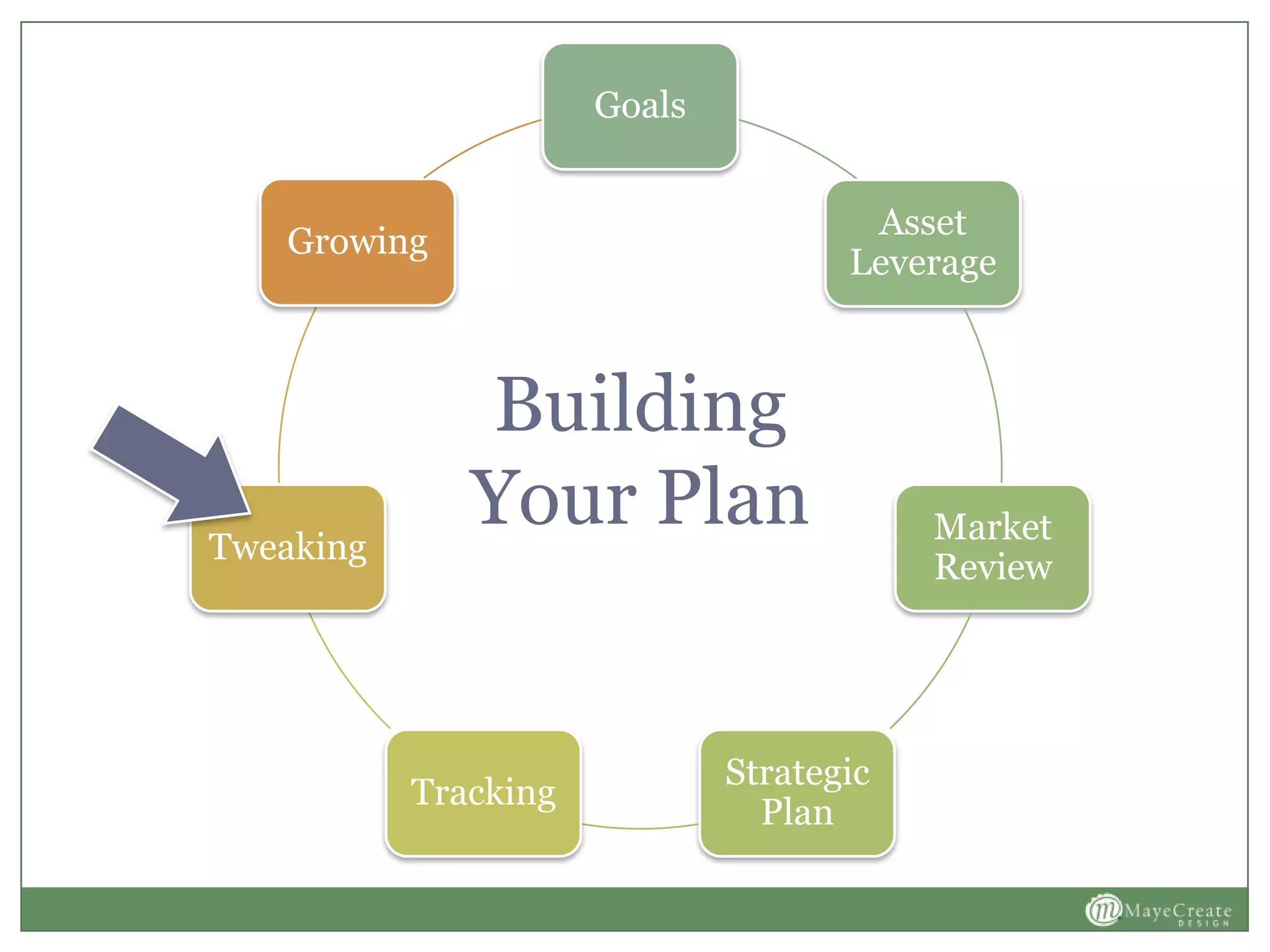 Goals
Asset
Leverage
Market
Review
Strategic
Plan
Tracking
Tweaking
Growing
Building
Your Plan
 