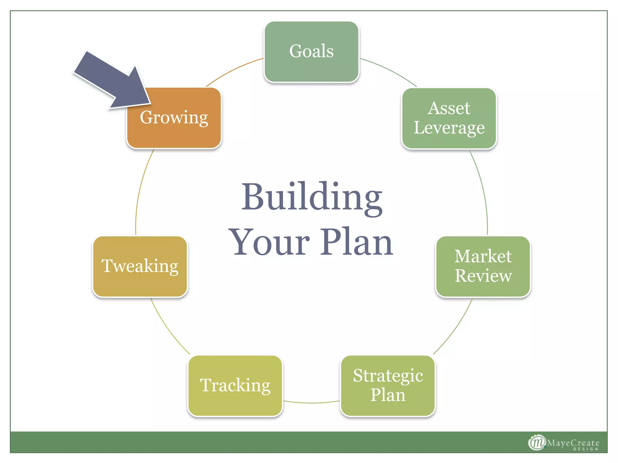 Goals
Asset
Leverage
Market
Review
Strategic
Plan
Tracking
Tweaking
Growing
Building
Your Plan
 