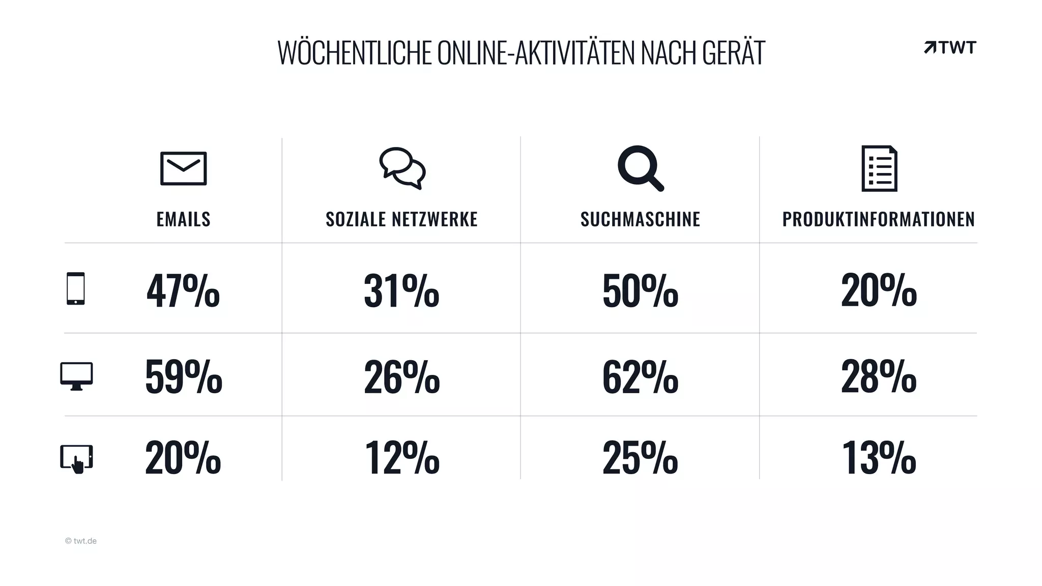 EMAILS SOZIALE NETZWERKE SUCHMASCHINE PRODUKTINFORMATIONEN
© twt.de
WÖCHENTLICHEONLINE-AKTIVITÄTENNACHGERÄT
47% 31%
59%
20%
26%
12%
50%
62%
25%
20%
28%
13%
