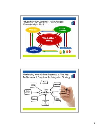 “Hugging Your Customer” Has Changed
Dramatically in 2013




Maximizing Your Online Presence Is The Key
To Success; It Requires An Integrated Strategy




                                                 3
 