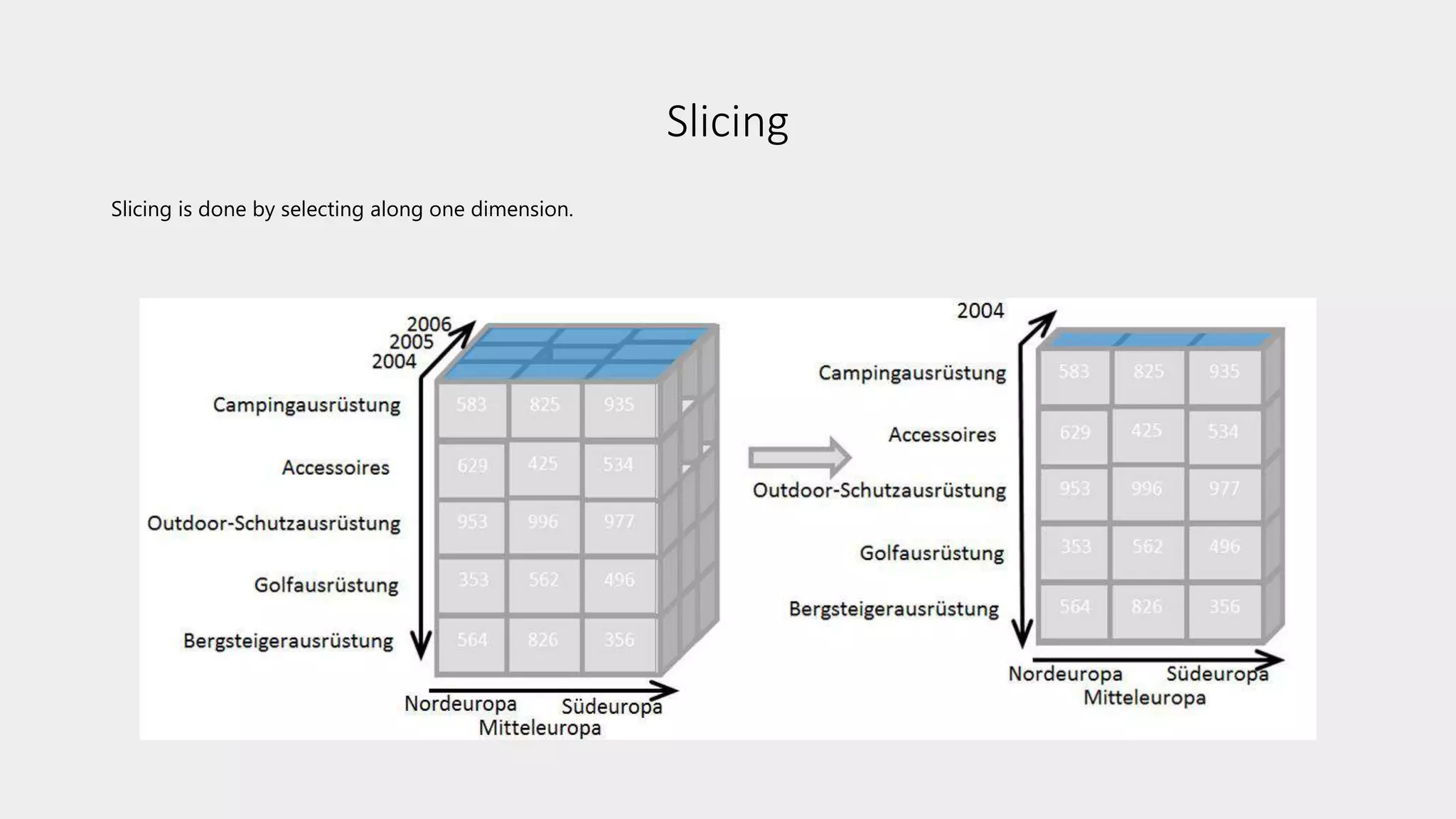 Slicing
Slicing is done by selecting along one dimension.
 