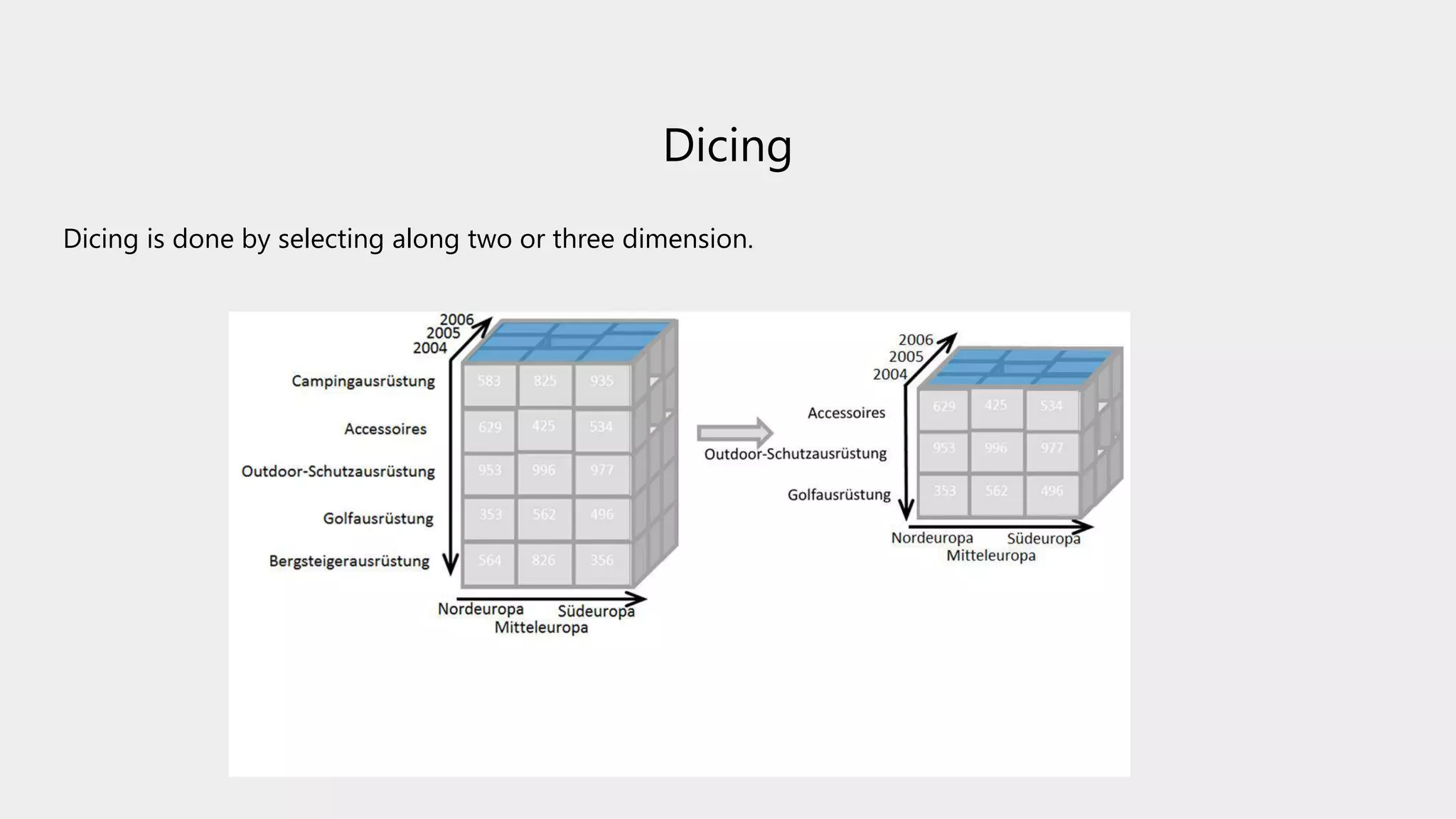 Dicing
Dicing is done by selecting along two or three dimension.
 