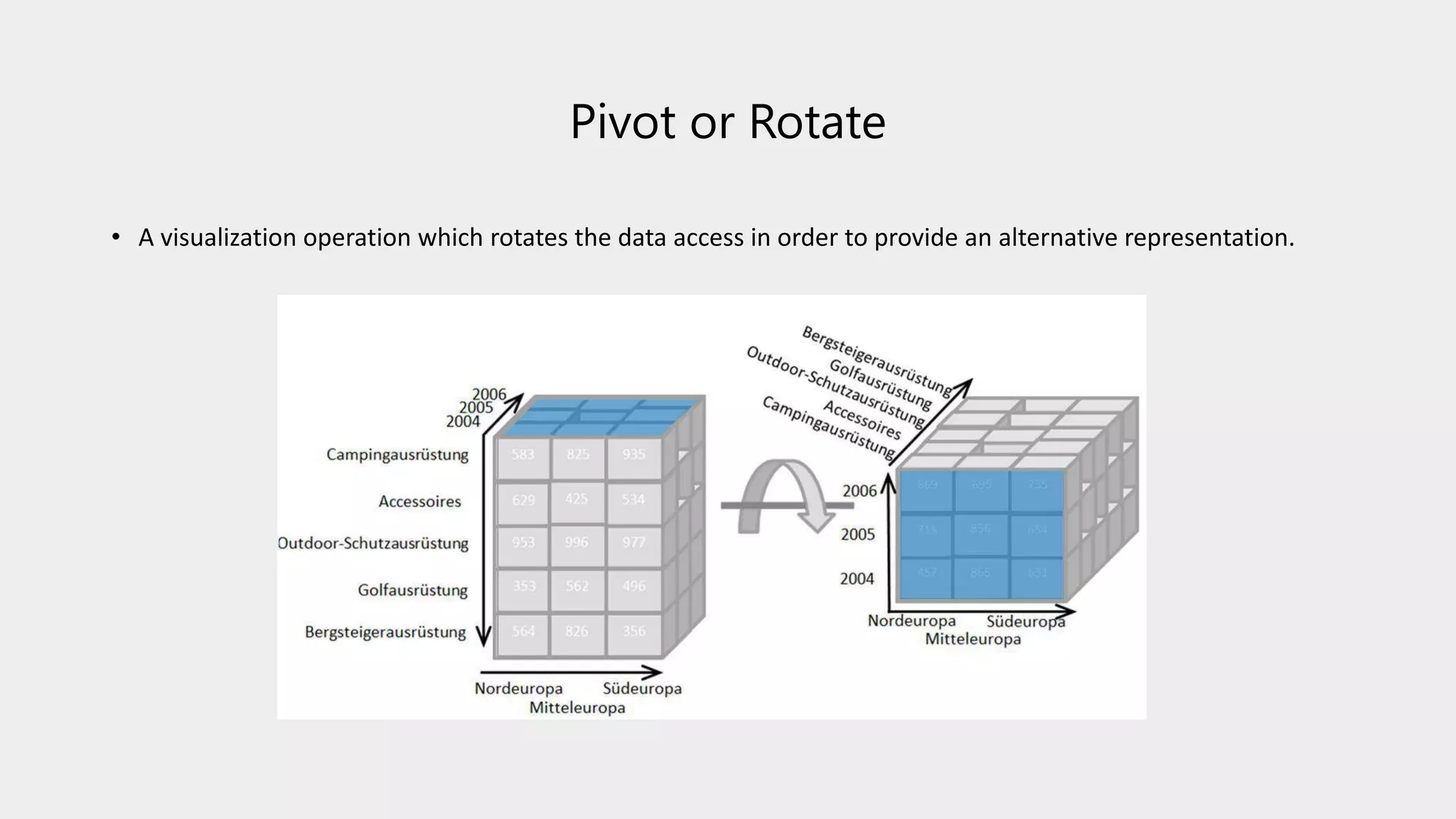 Pivot or Rotate
• A visualization operation which rotates the data access in order to provide an alternative representation.
 