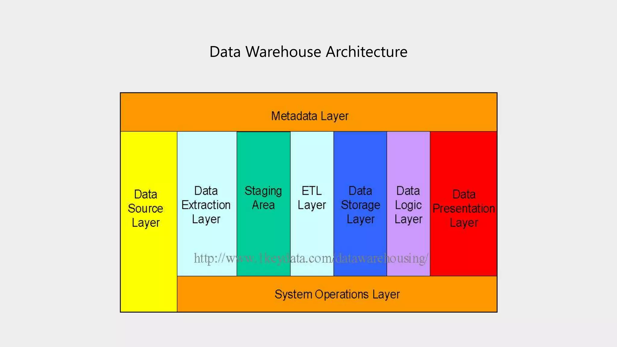 Data Warehouse Architecture
 